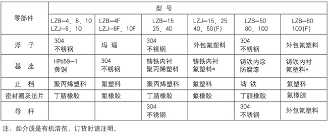 螺紋玻璃轉子流量計零部件材質表